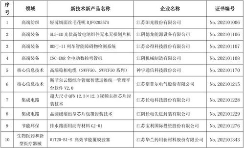 江阴市10项新产品入选第26批省重点推广目录，彰显区域创新实力